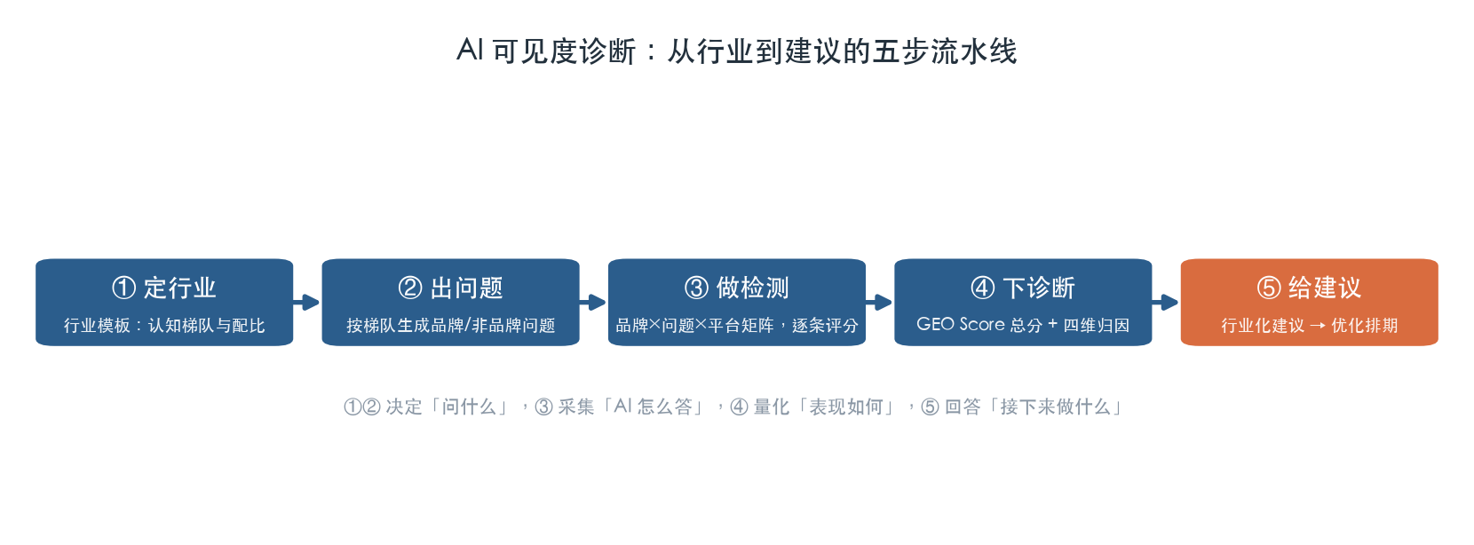 AI 可见度诊断五步流水线：定行业→出问题→做检测→下诊断→给建议