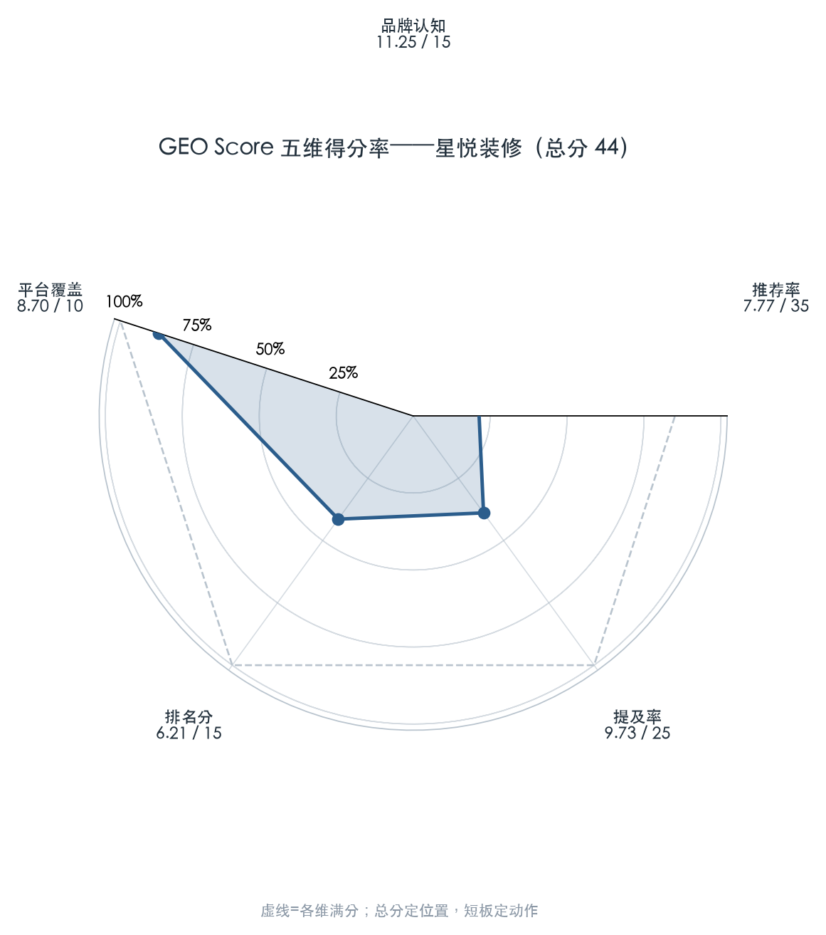 GEO Score 五维雷达——星悦装修
