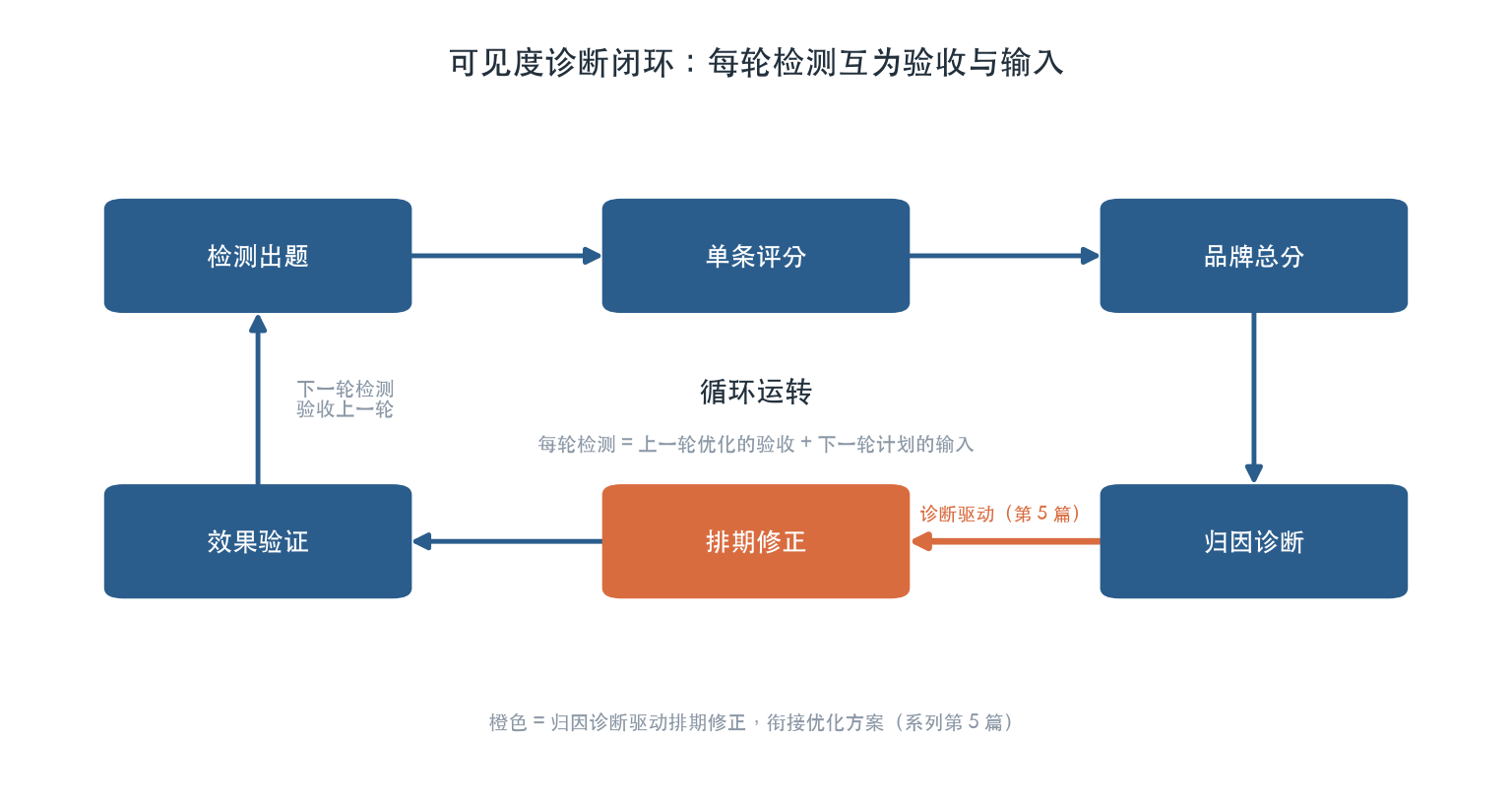 可见度诊断闭环