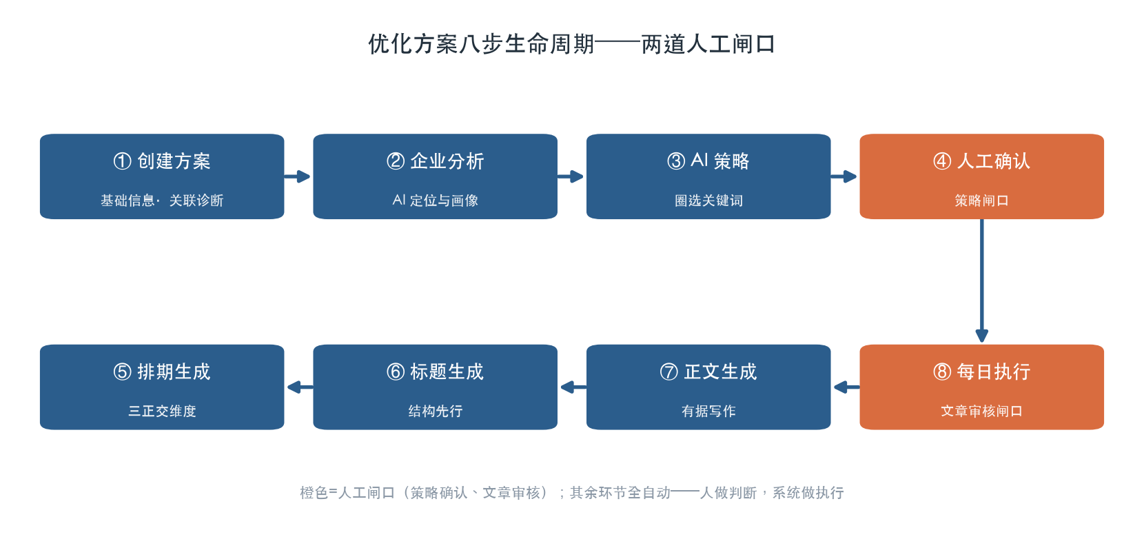 优化方案八步生命周期
