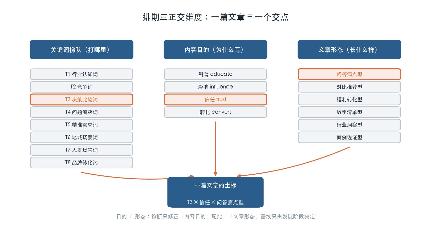 排期三正交维度：一篇 = 一个交点