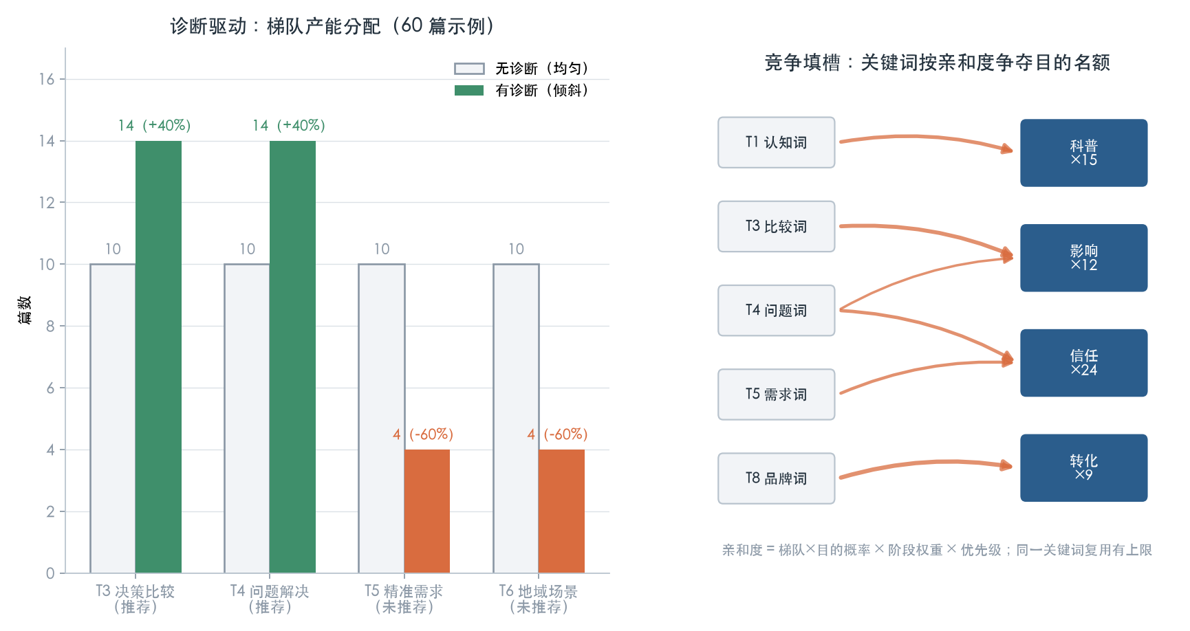 诊断驱动产能对比与竞争填槽
