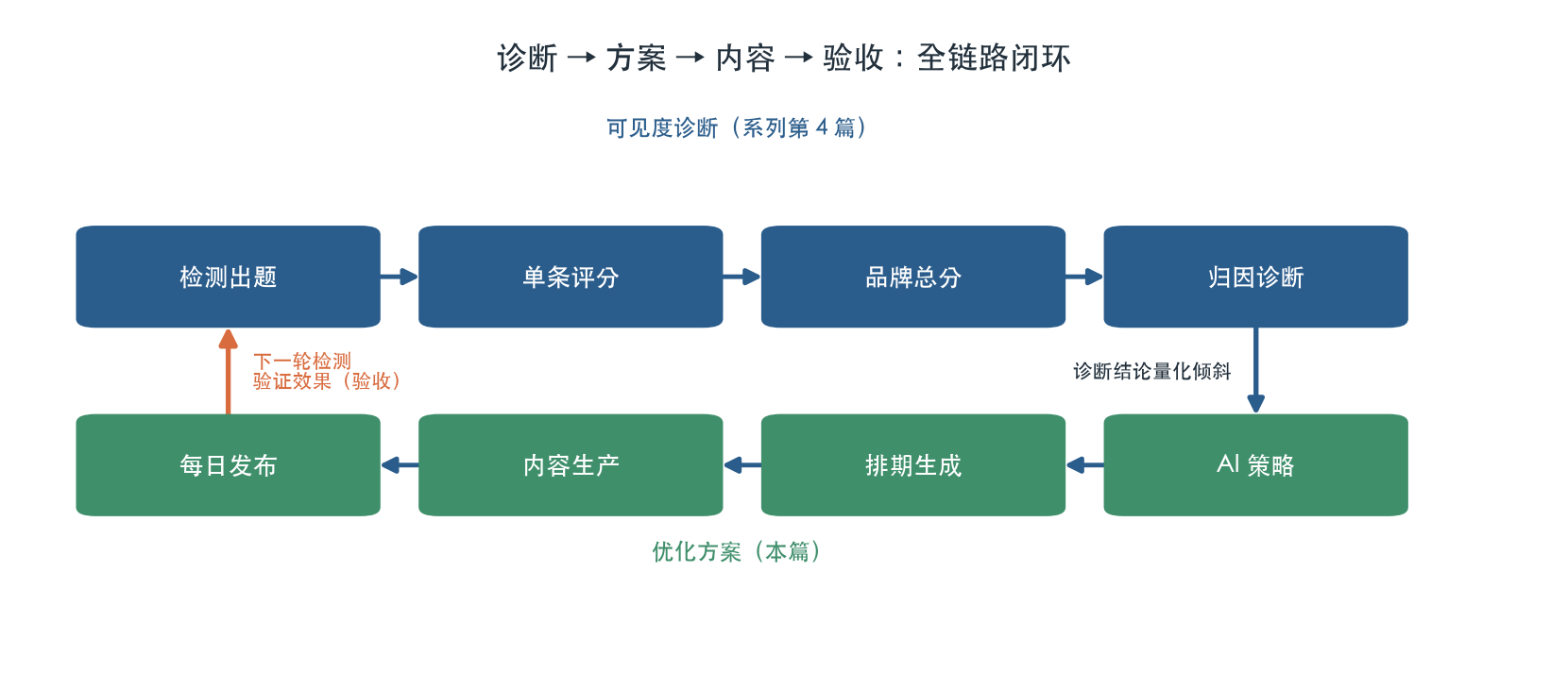 全链路闭环：诊断→方案→内容→验收